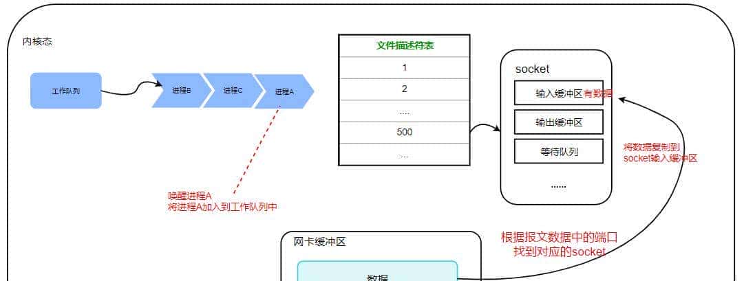 网络编程—IO多路复用详解