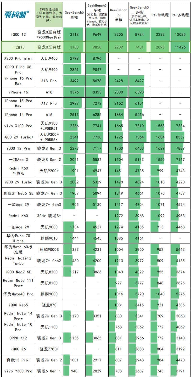 友商承让了,一加13评测:4499元起的骁龙8至尊版+2K屏+潜望长焦