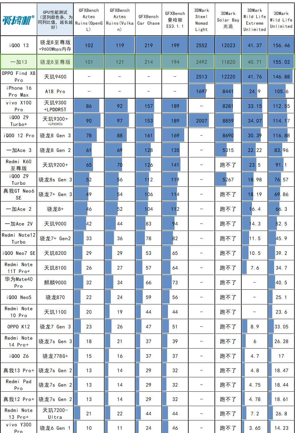 友商承让了,一加13评测:4499元起的骁龙8至尊版+2K屏+潜望长焦