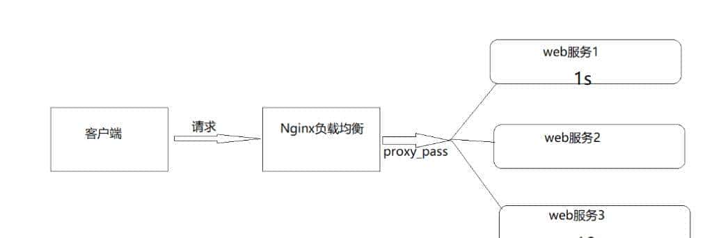 Nginx负载均衡的原理及处理流程