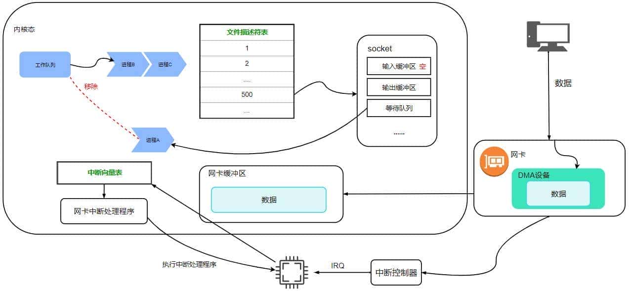 网络编程—IO多路复用详解
