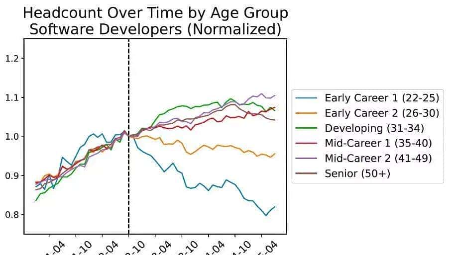 斯坦福惊人实锤:00后20%初级IT岗蒸发,AI失业潮来了