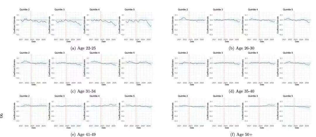 斯坦福惊人实锤:00后20%初级IT岗蒸发,AI失业潮来了