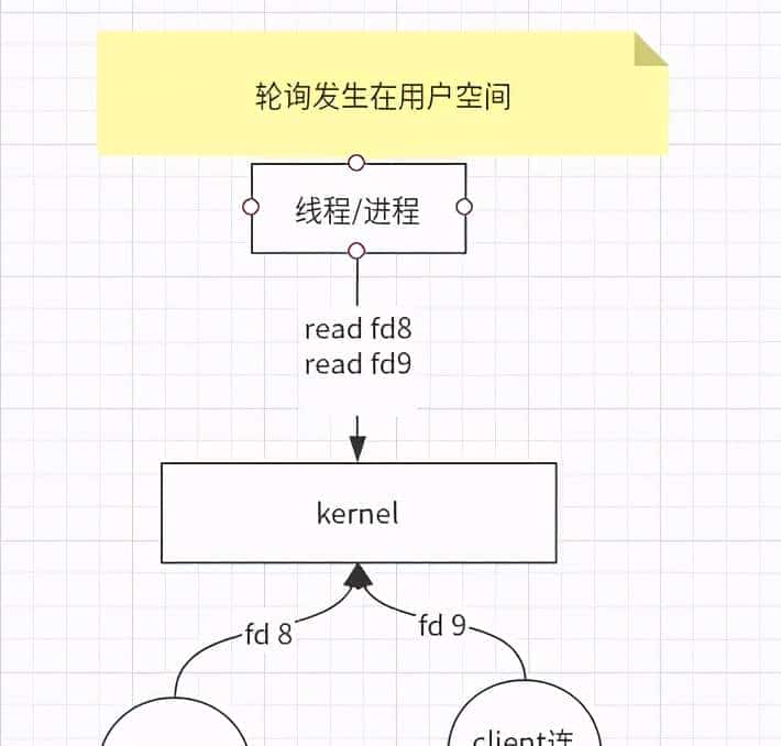 图文详解Linux的IO模型和相关技术