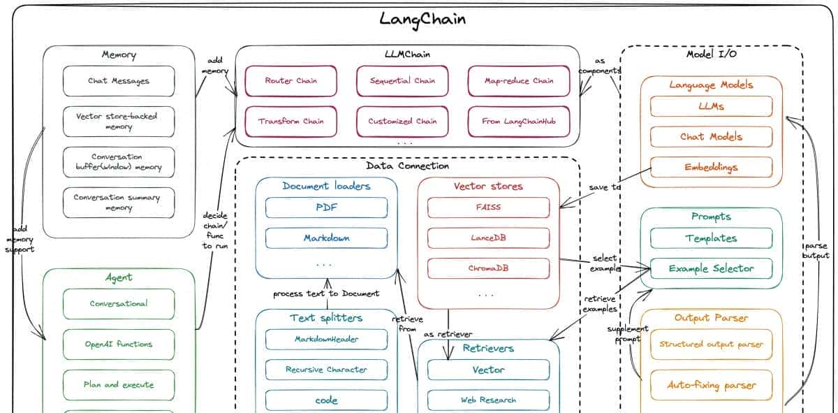 Langchain (未允禁转)