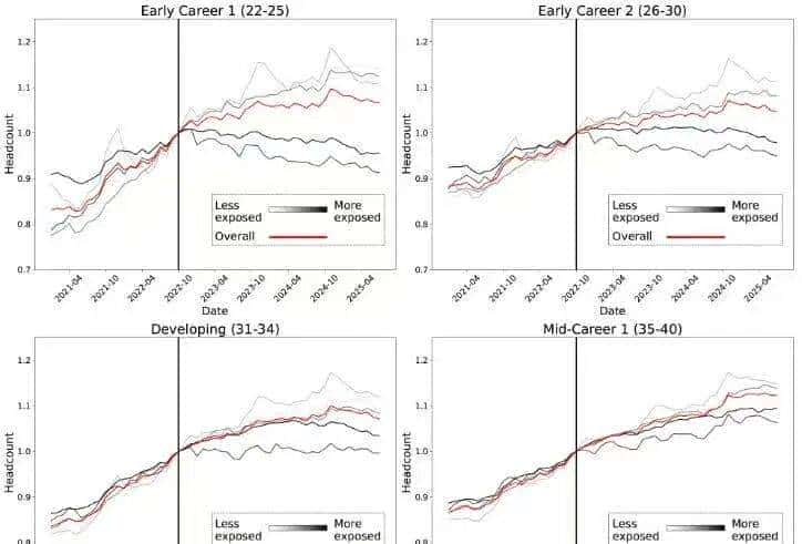 斯坦福惊人实锤:00后20%初级IT岗蒸发,AI失业潮来了