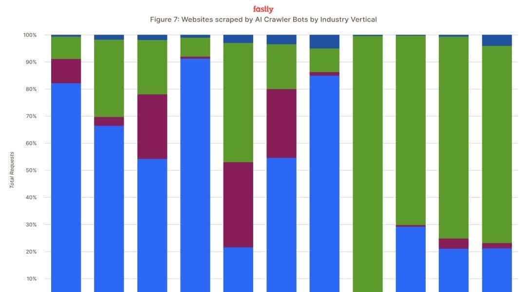 一分钟3.9万次请求！网站被AI爬虫“碾压”，Meta和OpenAI遭点名，开发者接连祭出神级反爬「武器」