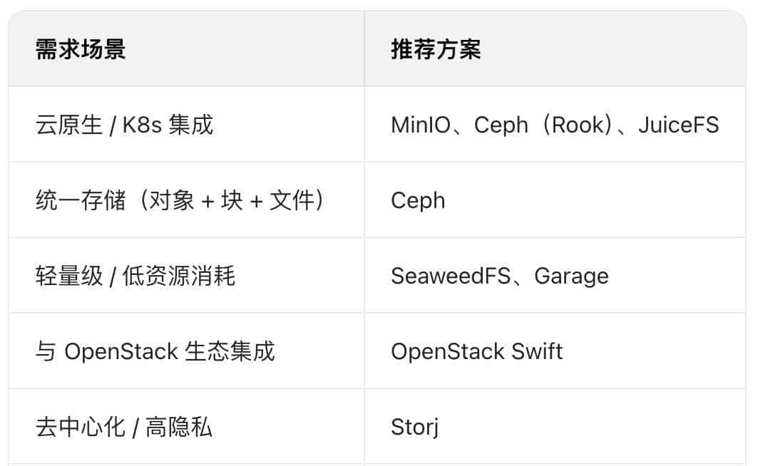 Minio停维,SeaweedFS等替代者是否拉垮?