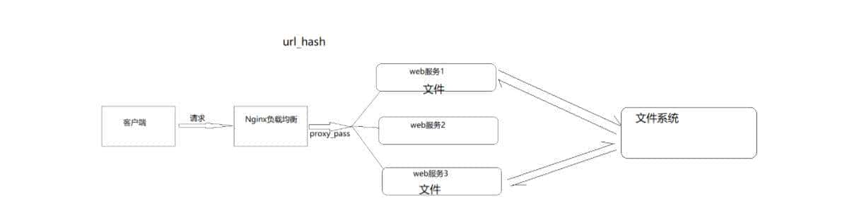 Nginx负载均衡的原理及处理流程