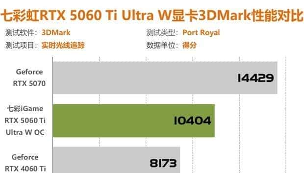 七彩虹RTX5060Ti评测 2K分辨率轻松通吃各类3A大作