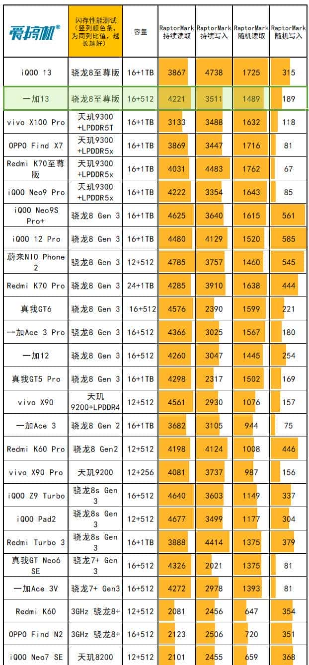 友商承让了,一加13评测:4499元起的骁龙8至尊版+2K屏+潜望长焦