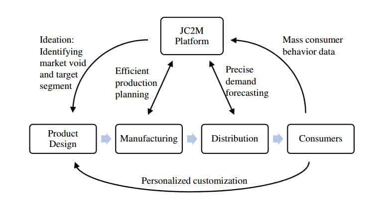 慧学（68）：精读期刊论文消费者到制造商模式