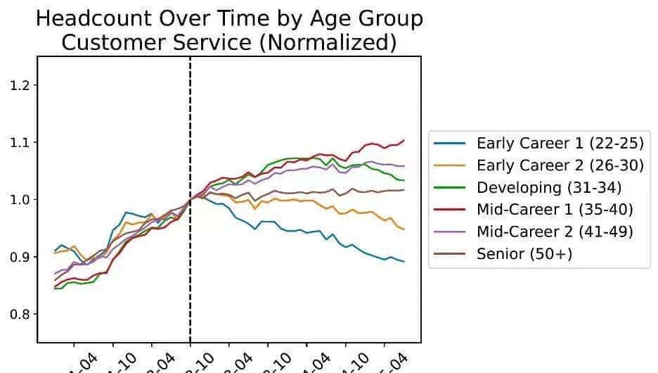 斯坦福惊人实锤:00后20%初级IT岗蒸发,AI失业潮来了