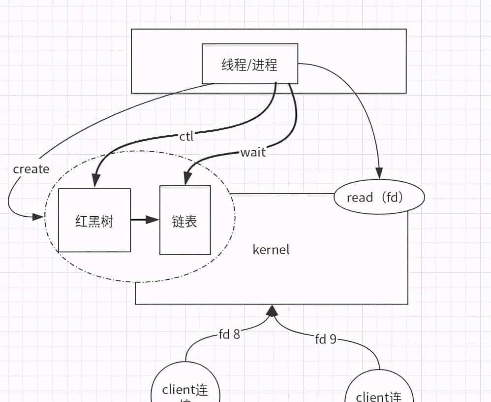 图文详解Linux的IO模型和相关技术