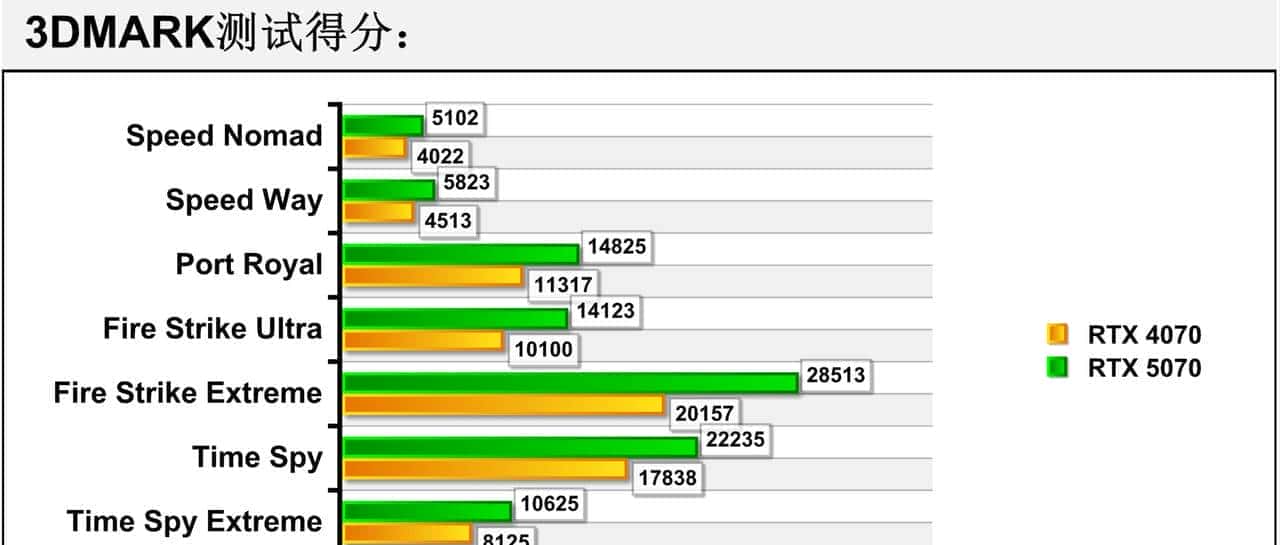 2K游戏神器 七彩虹iGame GeForce RTX 5070 Ultra W OC 12GB评测