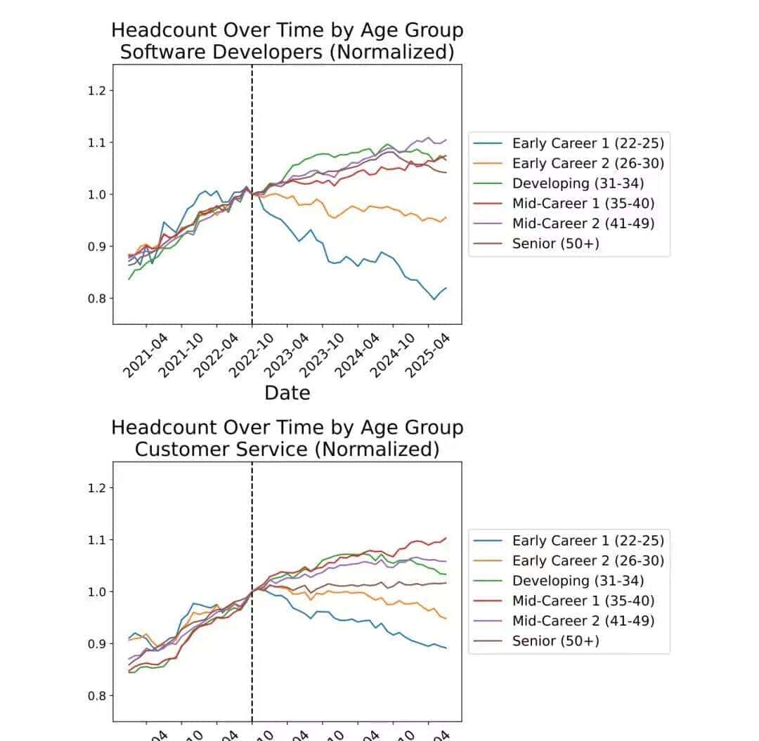 斯坦福惊人实锤：00后20%初级IT岗蒸发，AI失业潮来了