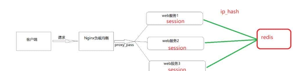 Nginx负载均衡的原理及处理流程