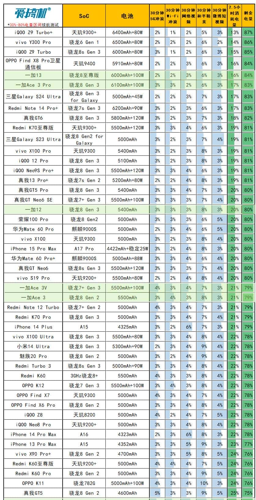 友商承让了,一加13评测:4499元起的骁龙8至尊版+2K屏+潜望长焦
