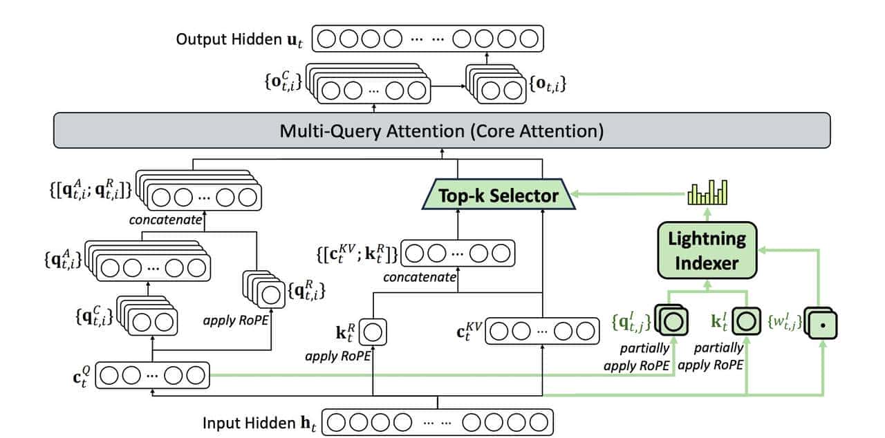 不只算力堆料,DeepSeek-V3.2靠技术巧劲,实现能力大跃进