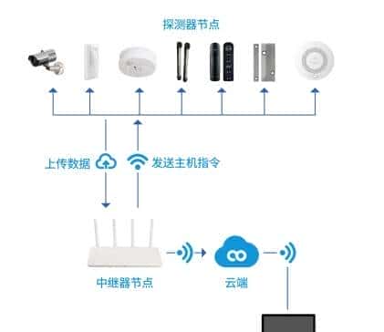 监控报警系统方案433M无线收发芯片动能世纪DP4306F的应用案例