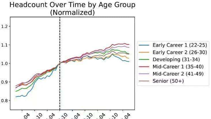 斯坦福惊人实锤:00后20%初级IT岗蒸发,AI失业潮来了