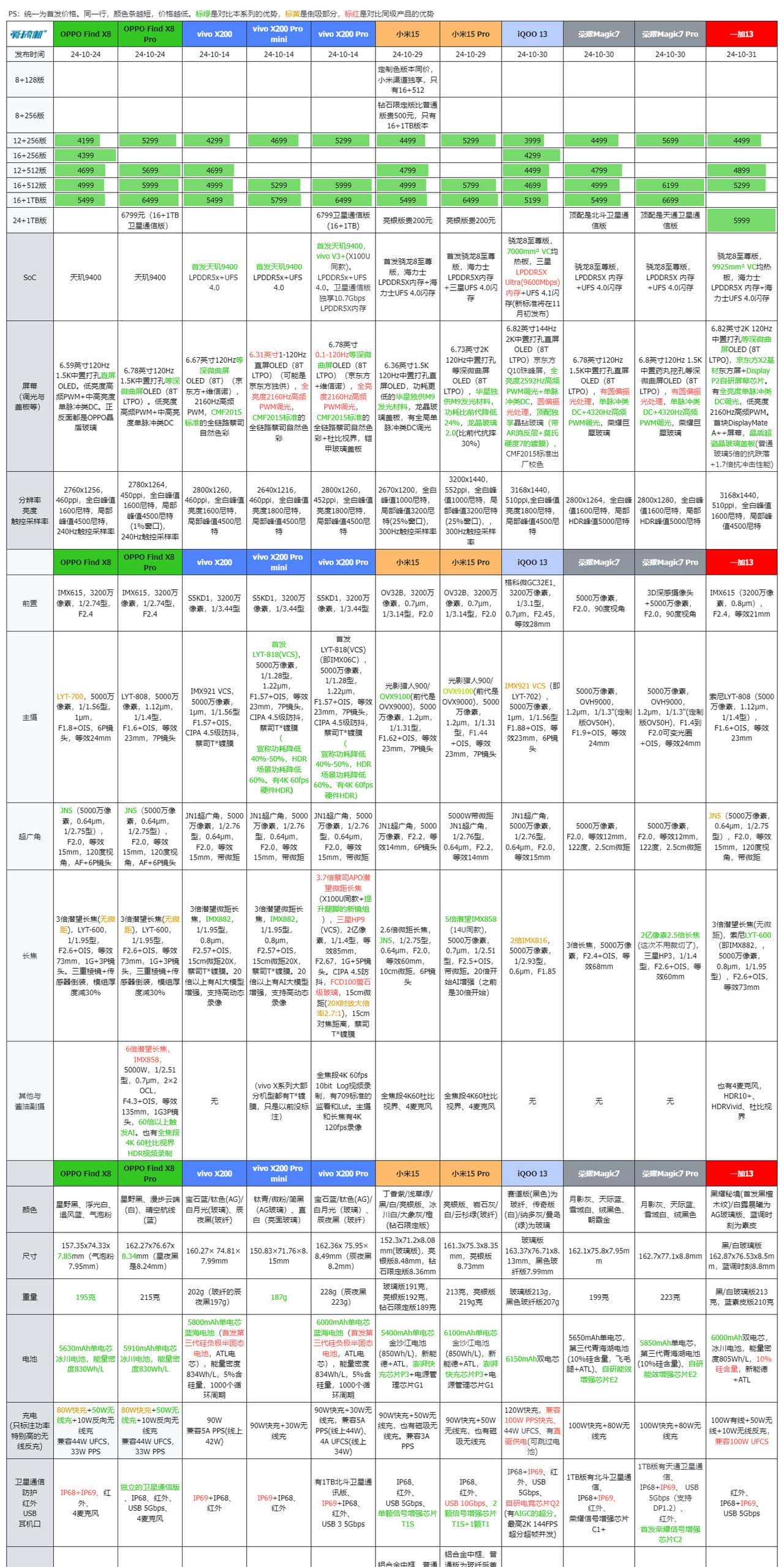 友商承让了,一加13评测:4499元起的骁龙8至尊版+2K屏+潜望长焦