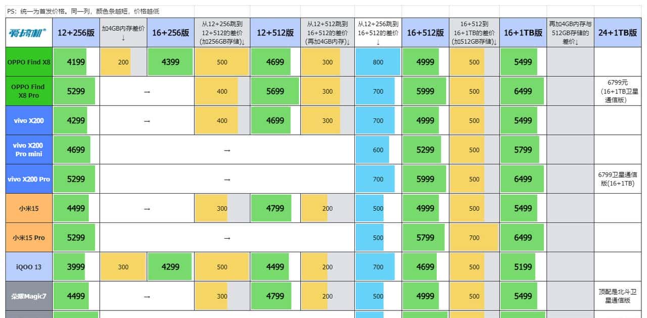 友商承让了,一加13评测:4499元起的骁龙8至尊版+2K屏+潜望长焦