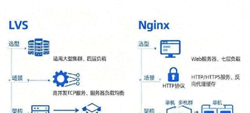 一张图搞定NginxvsLVS：选型架构不纠结