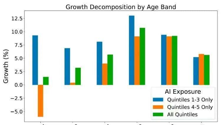 斯坦福惊人实锤:00后20%初级IT岗蒸发,AI失业潮来了