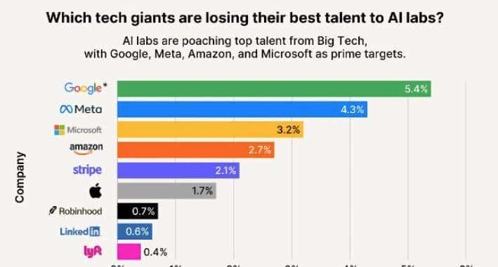 年薪超1000万美元、扎克伯格亲自发Offer，只为抢一个AI大牛？AI抢人大战已“疯狂到离谱”……
