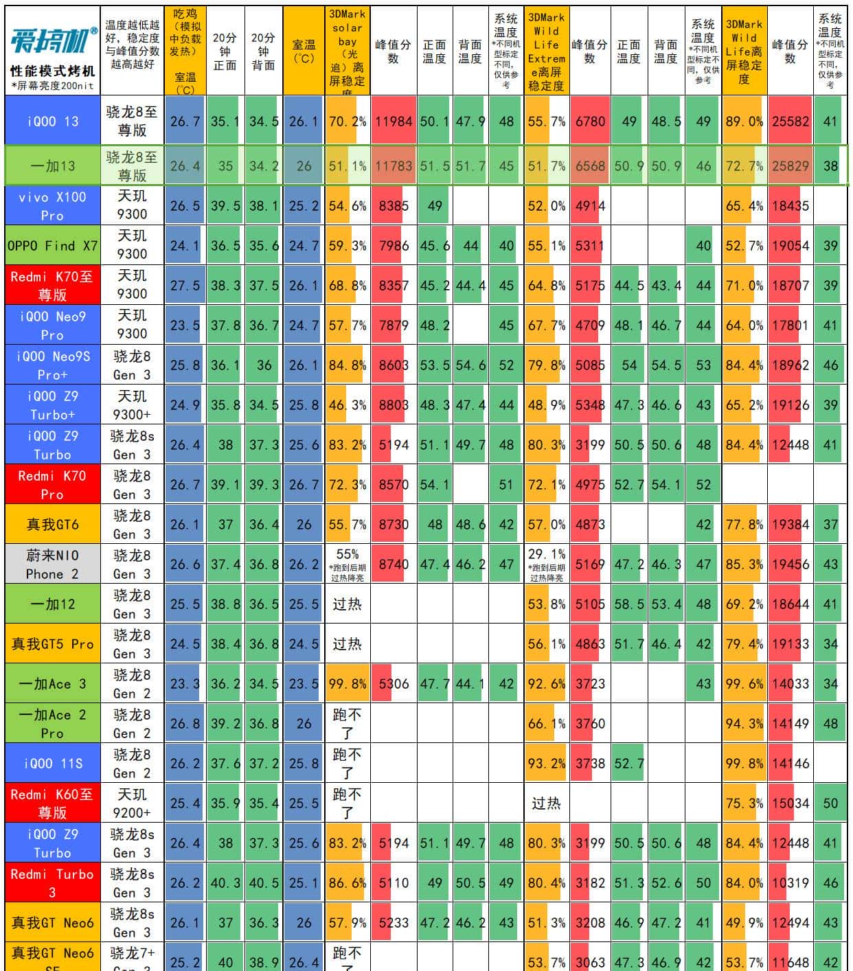 友商承让了,一加13评测:4499元起的骁龙8至尊版+2K屏+潜望长焦