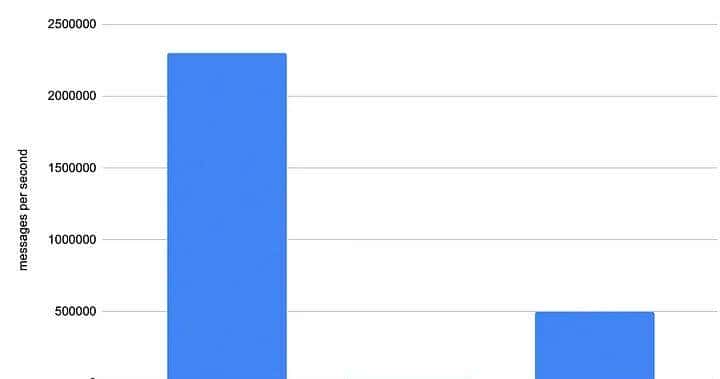 Gremlin — 新的 Go protobuf 库，比 google/protobuf 快 60倍