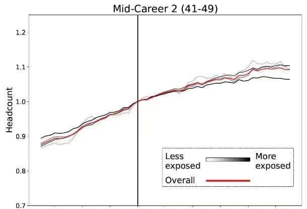 斯坦福惊人实锤:00后20%初级IT岗蒸发,AI失业潮来了