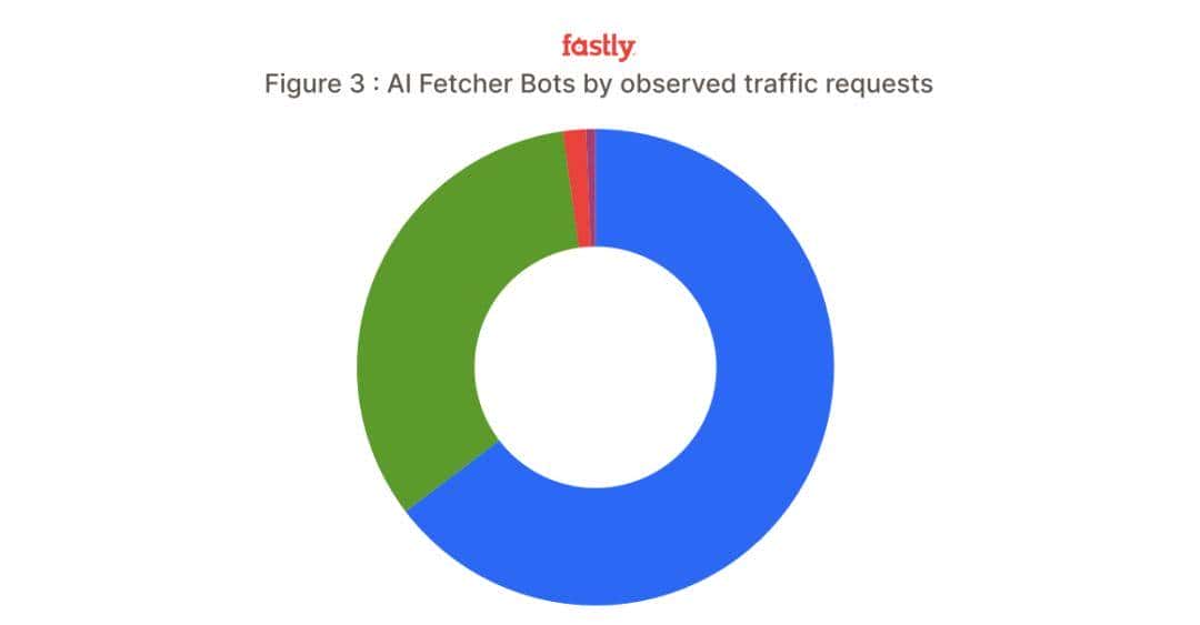 一分钟3.9万次请求！网站被AI爬虫“碾压”，Meta和OpenAI遭点名，开发者接连祭出神级反爬「武器」