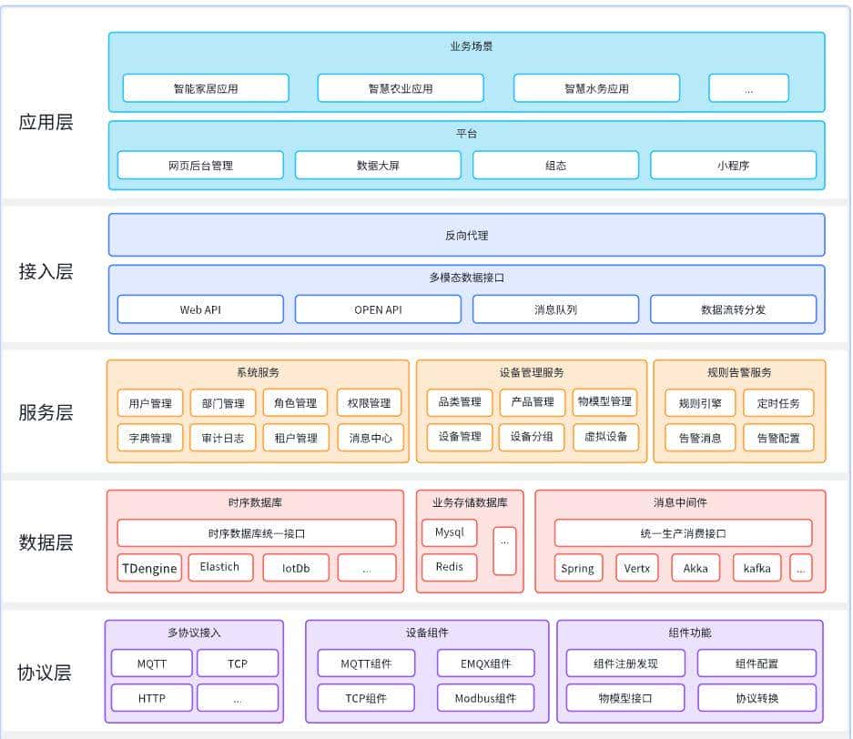 【推荐】一个基于 Java 若依基础框架开发的物联网平台