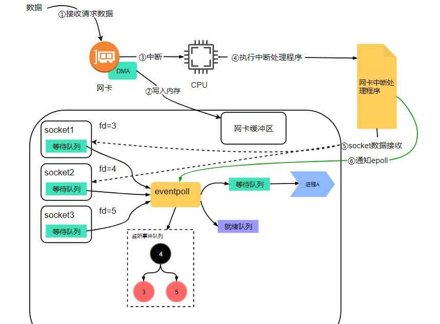 网络编程—IO多路复用详解