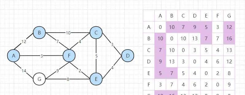 直观理解：多源点最短路径算法——Floyd算法