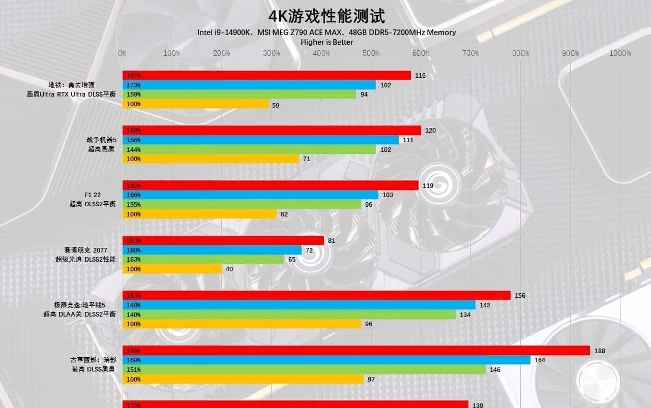 GeForce RTX 4070 Ti SUPER首发评测:加量不加价,2K超高刷的最佳拍档