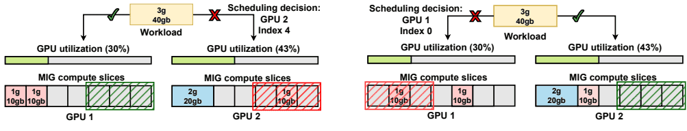 速读顶会论文：用“碎片感知”调度算法破解多租户GPU资源浪费难题