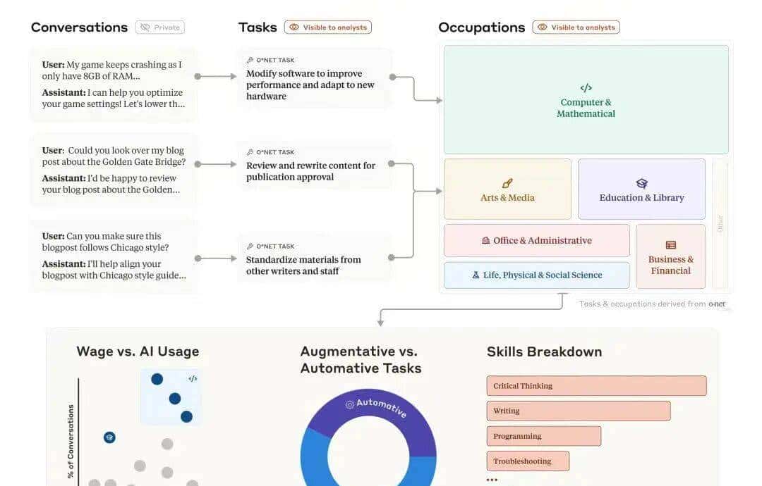 斯坦福惊人实锤:00后20%初级IT岗蒸发,AI失业潮来了