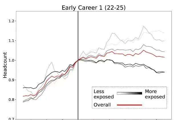 斯坦福惊人实锤:00后20%初级IT岗蒸发,AI失业潮来了