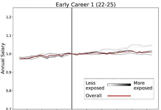 斯坦福惊人实锤:00后20%初级IT岗蒸发,AI失业潮来了
