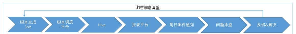 Hive如何比较两张表所有字段的一致性