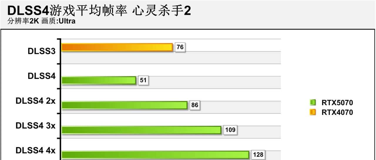 2K游戏神器 七彩虹iGame GeForce RTX 5070 Ultra W OC 12GB评测