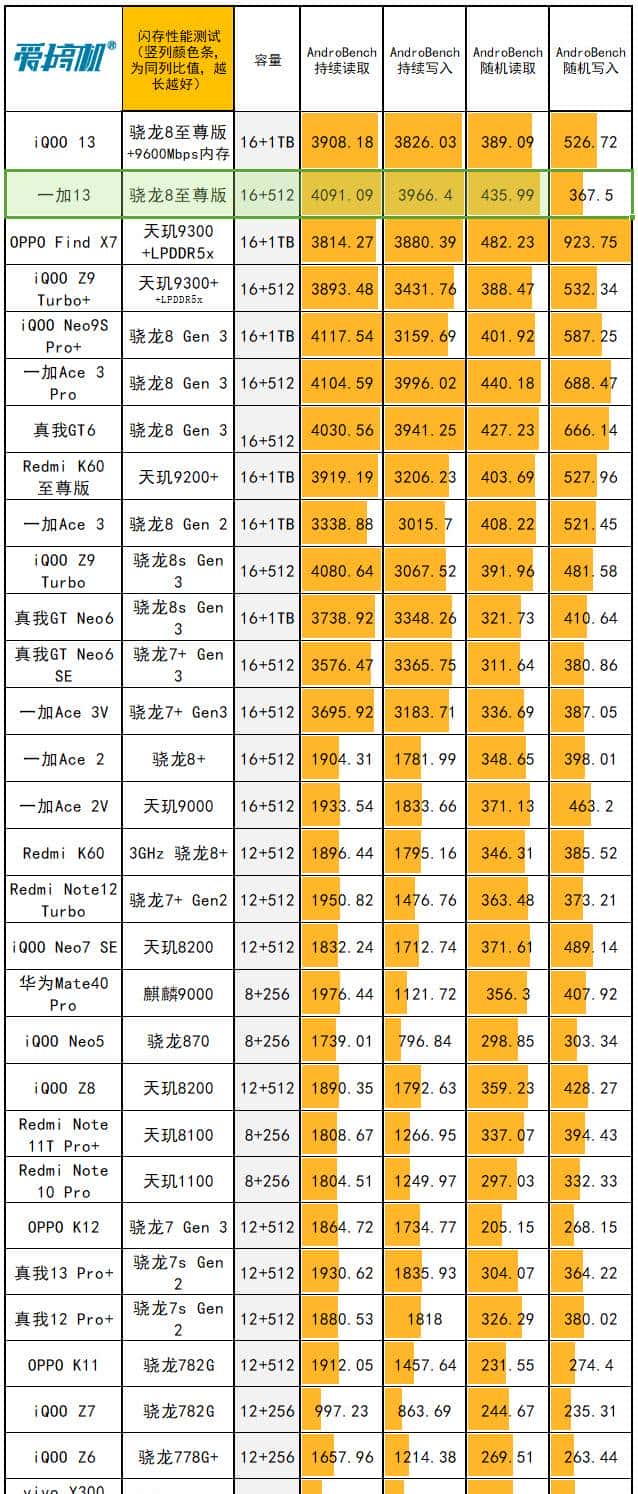 友商承让了,一加13评测:4499元起的骁龙8至尊版+2K屏+潜望长焦