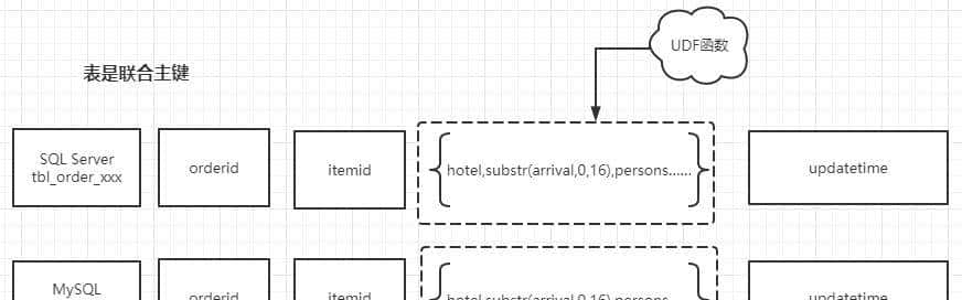 Hive如何比较两张表所有字段的一致性