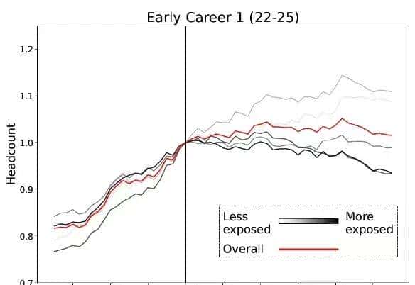 斯坦福惊人实锤:00后20%初级IT岗蒸发,AI失业潮来了