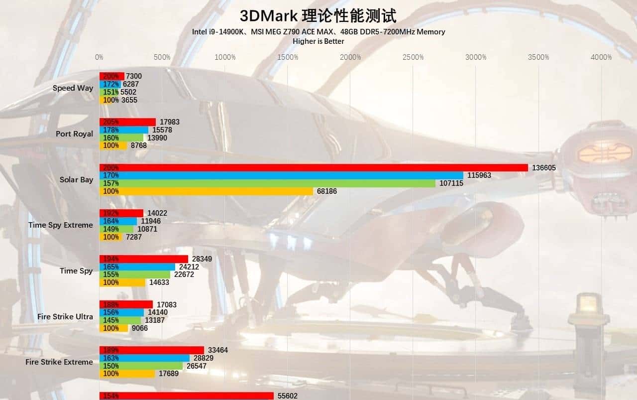 GeForce RTX 4070 Ti SUPER首发评测:加量不加价,2K超高刷的最佳拍档