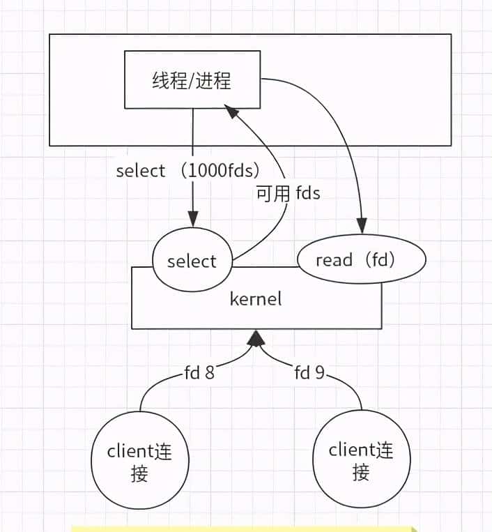 图文详解Linux的IO模型和相关技术