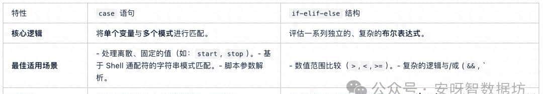 麒麟 Linux｜｜不再用一串 elif：掌握 Shell